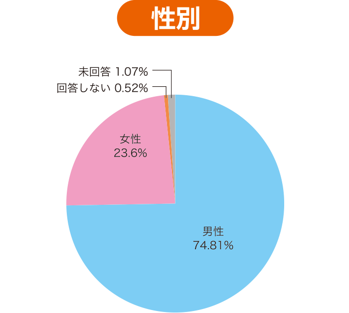 グラフ / 性別