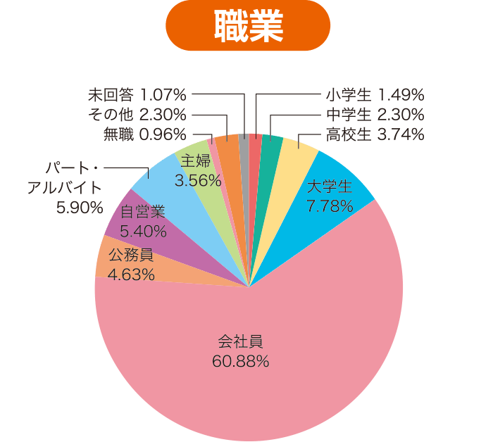 グラフ / 職業