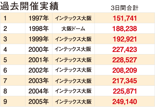 過去開催実績 / 1997〜2005年