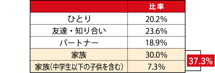 どなたと一緒に来られましたか？表