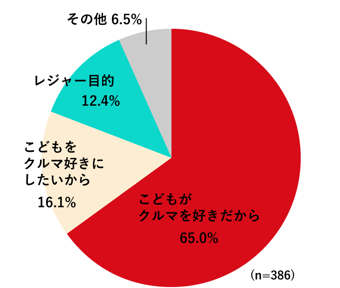 お子様とのご来場動機グラフ