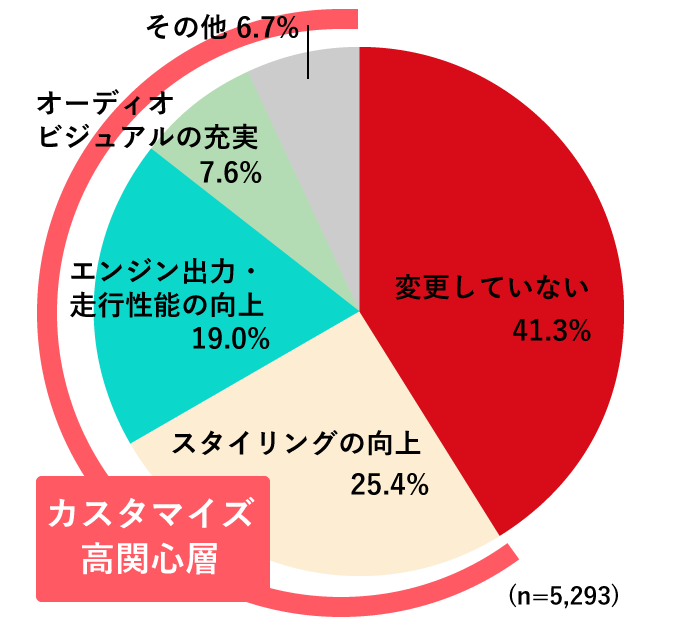 どのような目的でクルマの仕様変更をしていますか？表