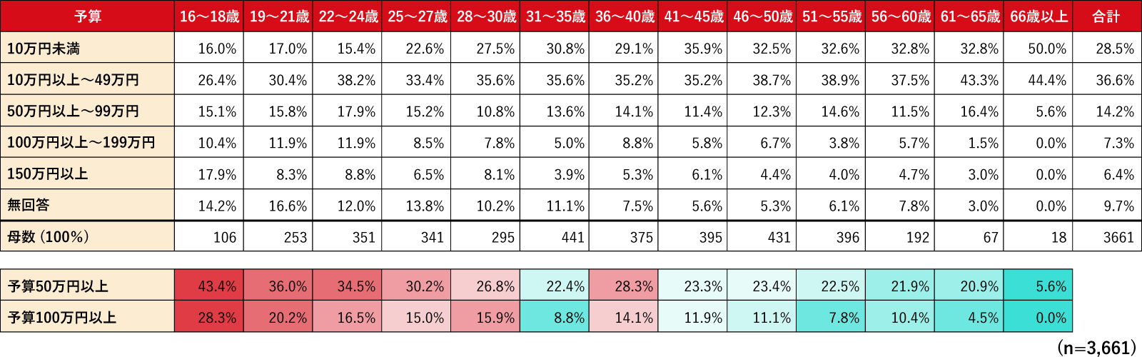 クルマの仕様変更にかける予算(年齢別)表