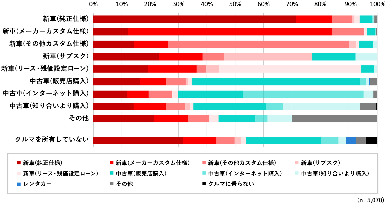 今後のクルマに乗る手段 (現在所有しているクルマ入手手段別)表